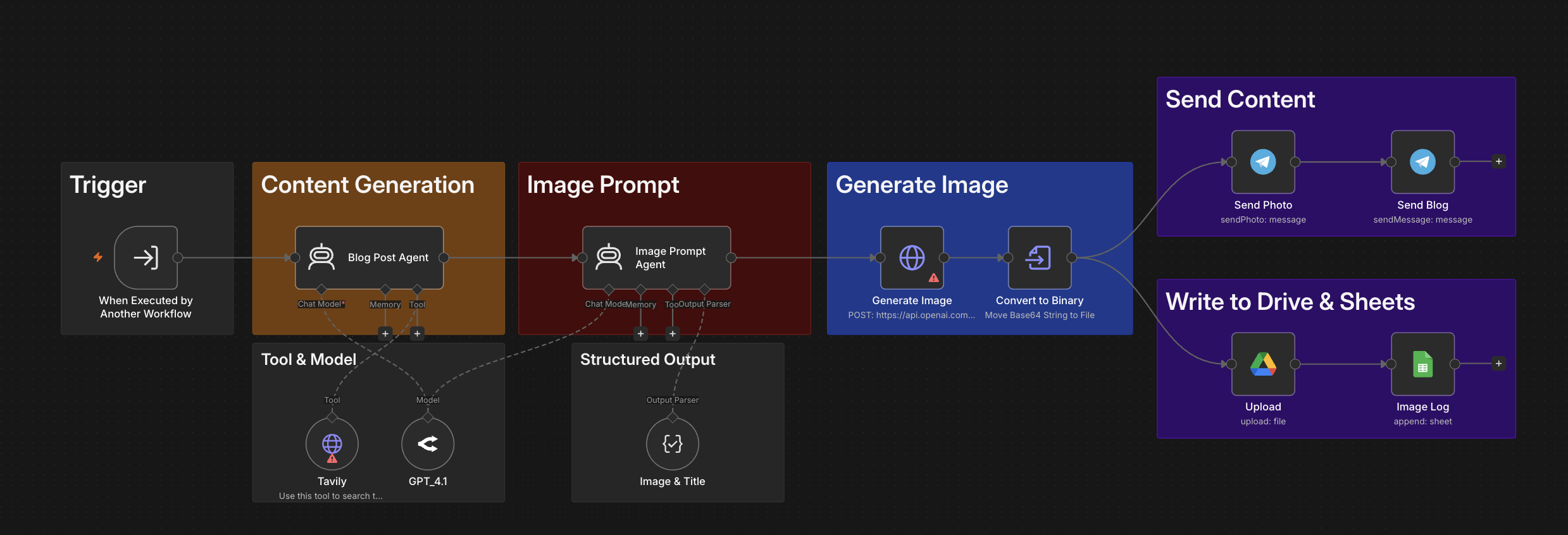 Content generation n8n workflow
