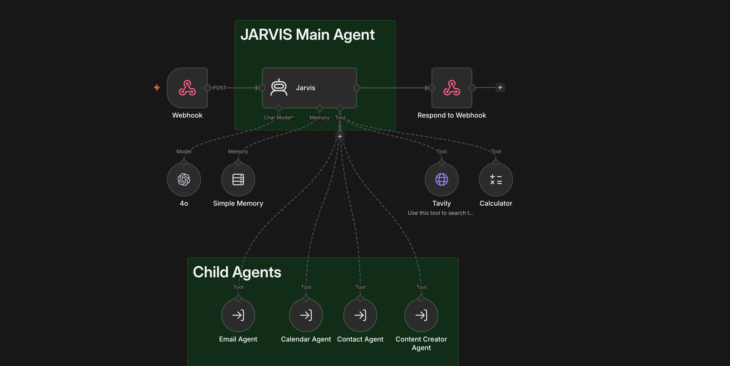JARVIS main agent n8n workflow
